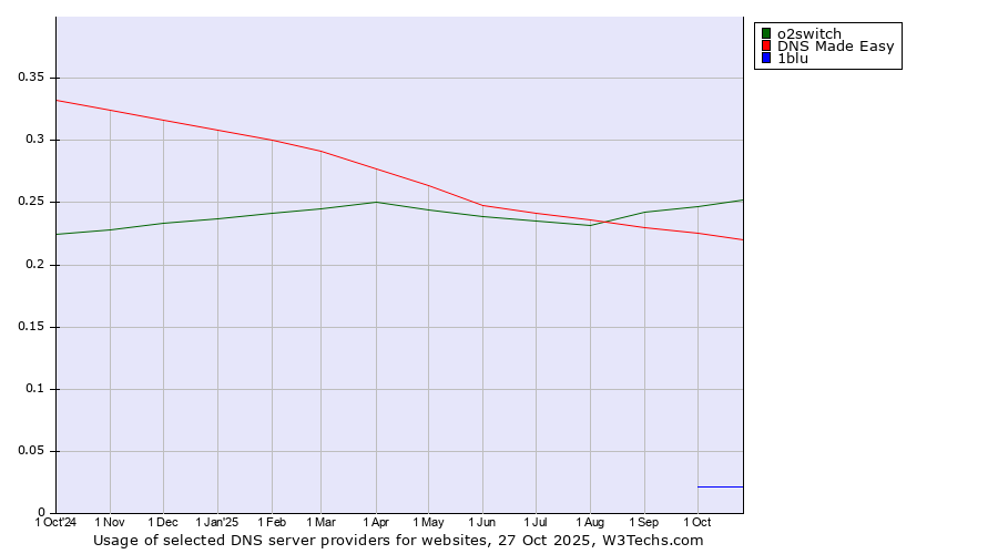 Historical trends in the usage of o2switch vs. DNS Made Easy vs. 1blu