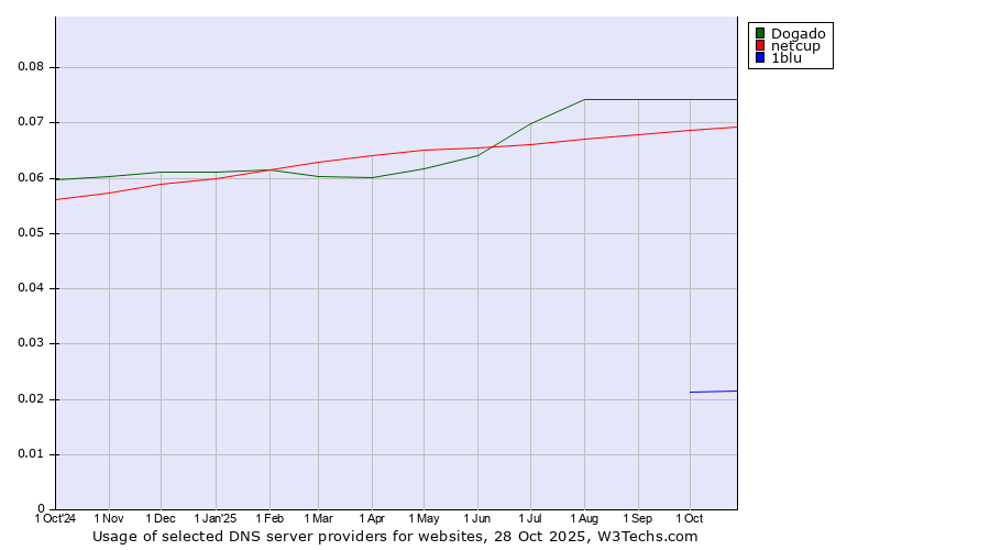 Historical trends in the usage of Dogado vs. netcup vs. 1blu