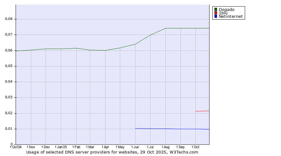 Historical trends in the usage of Dogado vs. 1blu vs. Netinternet