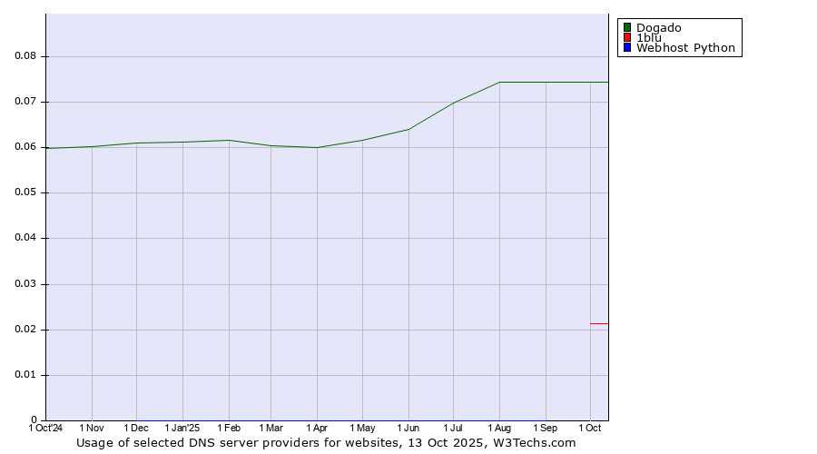 Historical trends in the usage of Dogado vs. 1blu vs. Webhost Python