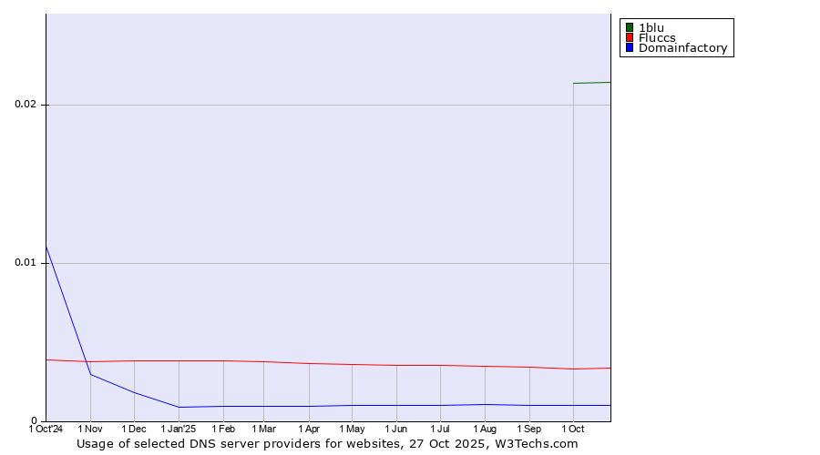 Historical trends in the usage of 1blu vs. Fluccs vs. Domainfactory