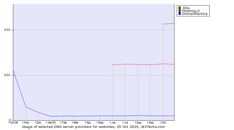 Historical trends in the usage of 1blu vs. Hosting.cl vs. Domainfactory