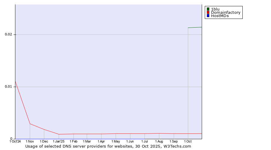 Historical trends in the usage of 1blu vs. Domainfactory vs. HostMDs