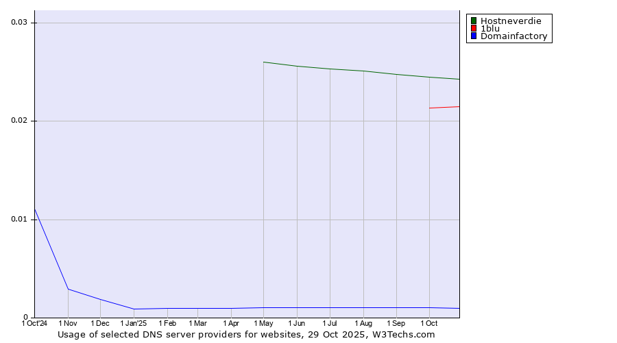 Historical trends in the usage of Hostneverdie vs. 1blu vs. Domainfactory