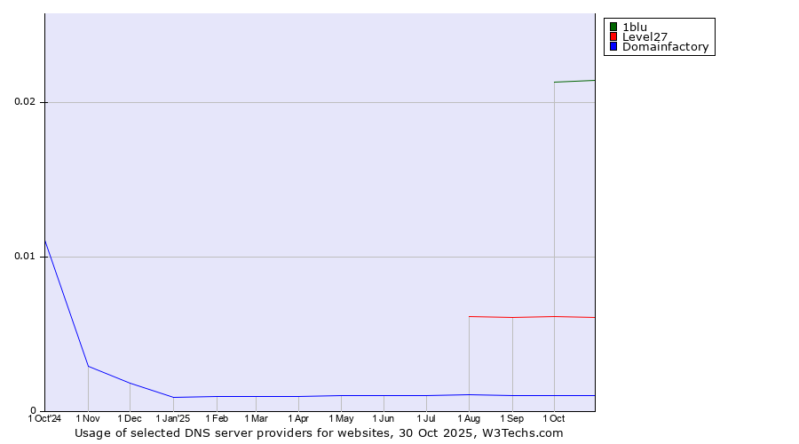 Historical trends in the usage of 1blu vs. Level27 vs. Domainfactory