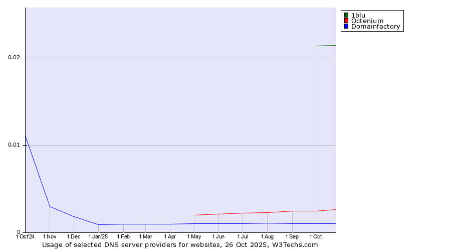 Historical trends in the usage of 1blu vs. Octenium vs. Domainfactory