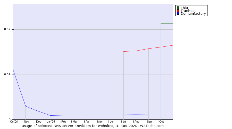 Historical trends in the usage of 1blu vs. Truehost vs. Domainfactory