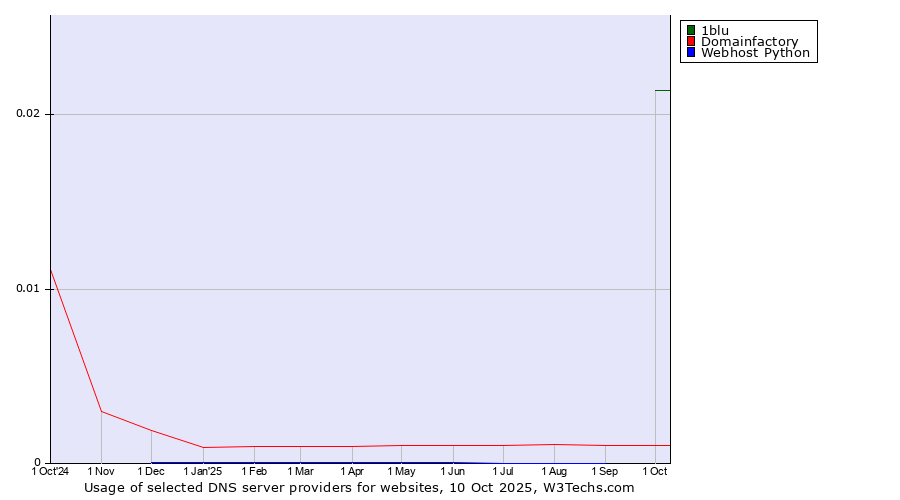 Historical trends in the usage of 1blu vs. Domainfactory vs. Webhost Python