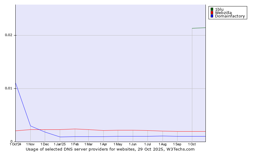 Historical trends in the usage of 1blu vs. Webzilla vs. Domainfactory