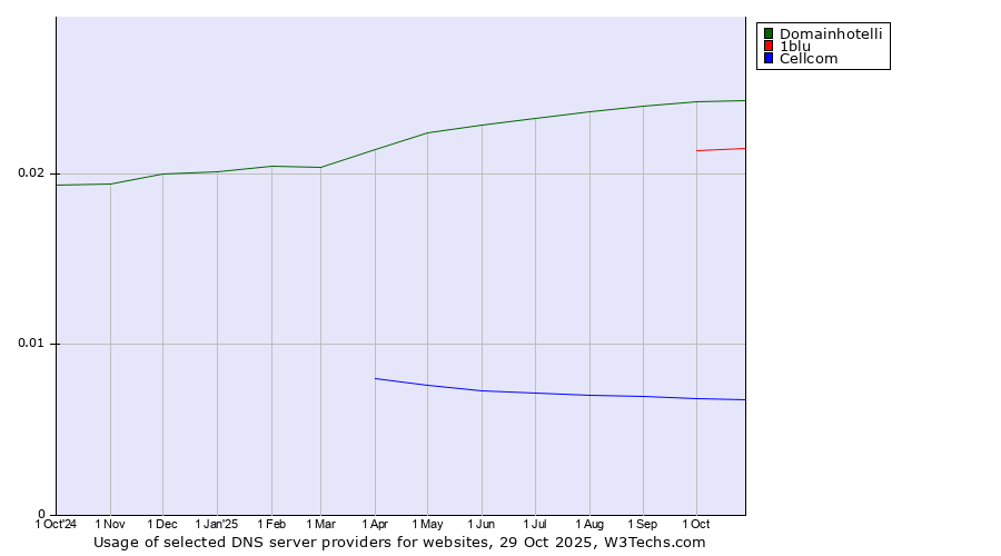Historical trends in the usage of Domainhotelli vs. 1blu vs. Cellcom