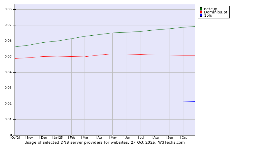 Historical trends in the usage of netcup vs. Dominios.pt vs. 1blu