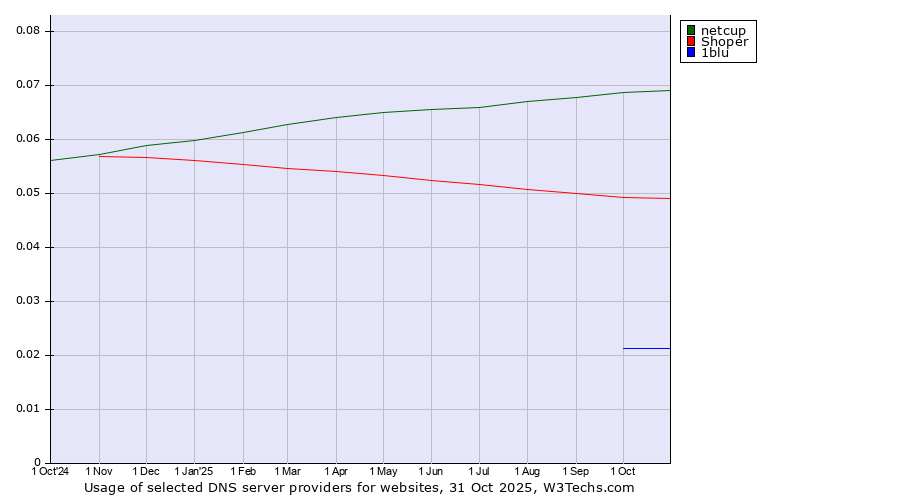 Historical trends in the usage of netcup vs. Shoper vs. 1blu