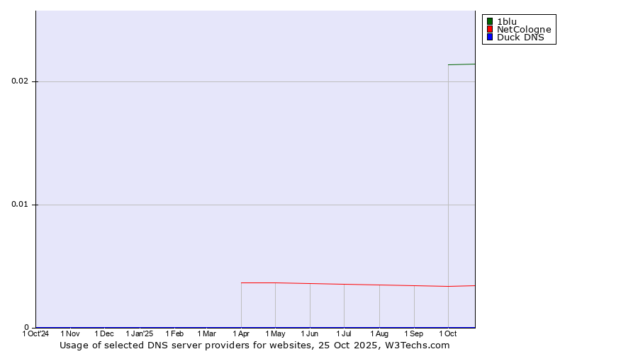 Historical trends in the usage of 1blu vs. NetCologne vs. Duck DNS