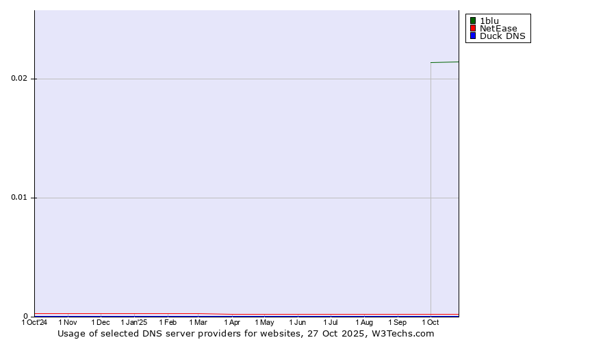 Historical trends in the usage of 1blu vs. NetEase vs. Duck DNS