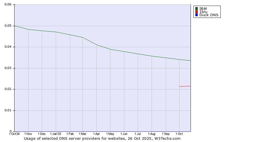Historical trends in the usage of IBM vs. 1blu vs. Duck DNS
