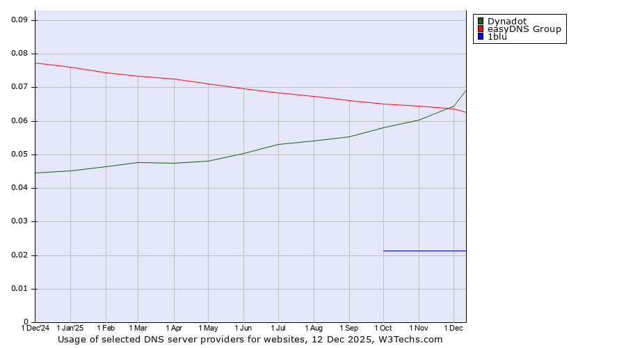 Historical trends in the usage of Dynadot vs. easyDNS Group vs. 1blu