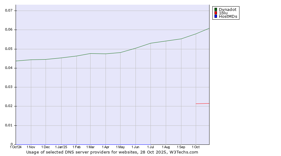 Historical trends in the usage of Dynadot vs. 1blu vs. HostMDs