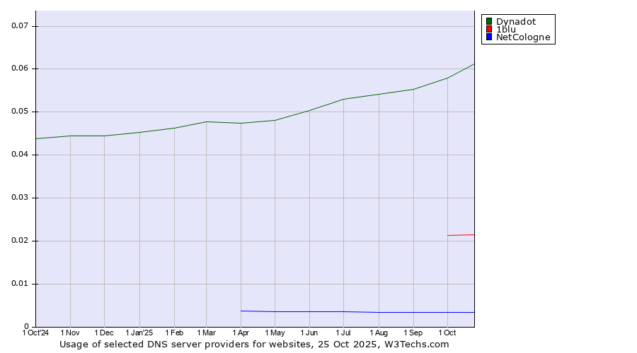 Historical trends in the usage of Dynadot vs. 1blu vs. NetCologne