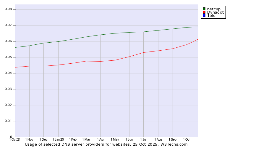 Historical trends in the usage of netcup vs. Dynadot vs. 1blu