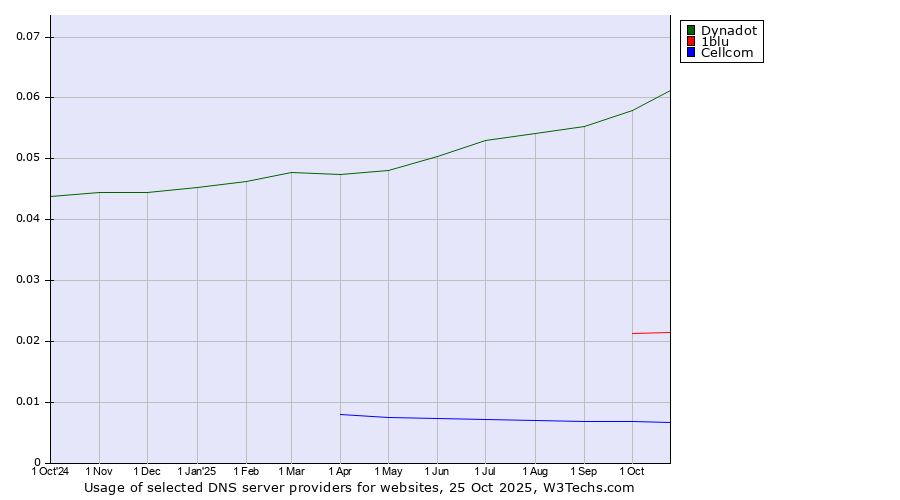 Historical trends in the usage of Dynadot vs. 1blu vs. Cellcom