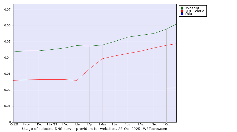 Historical trends in the usage of Dynadot vs. QUIC.cloud vs. 1blu