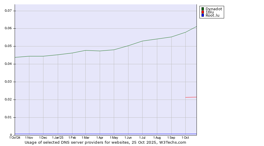 Historical trends in the usage of Dynadot vs. 1blu vs. Root.lu