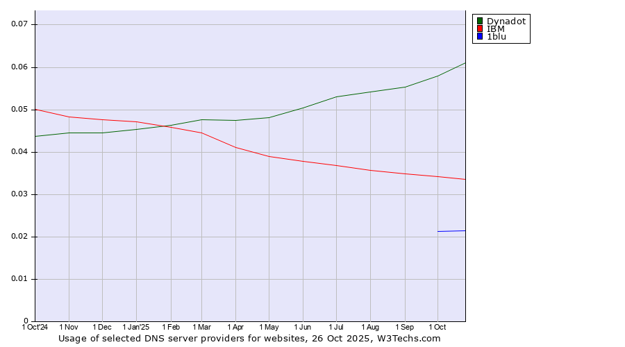 Historical trends in the usage of Dynadot vs. IBM vs. 1blu