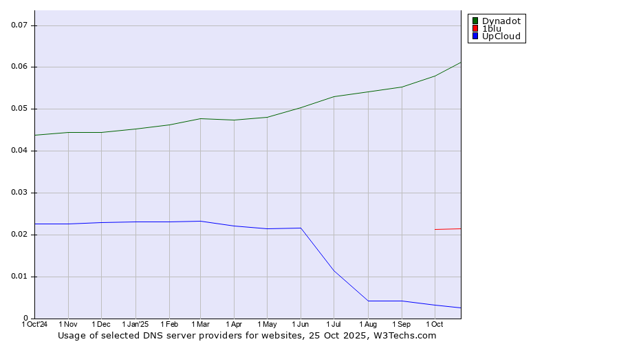 Historical trends in the usage of Dynadot vs. 1blu vs. UpCloud