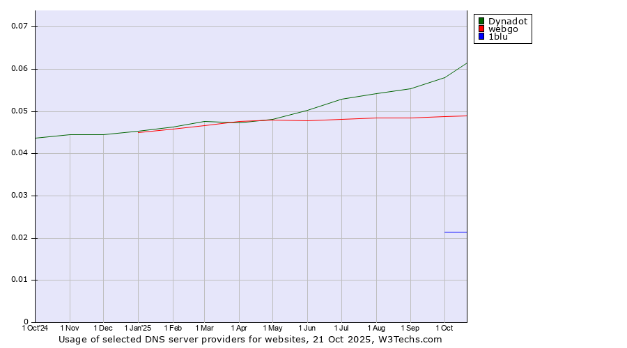 Historical trends in the usage of Dynadot vs. webgo vs. 1blu