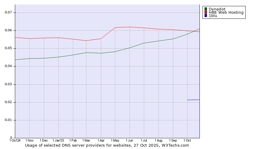 Historical trends in the usage of Dynadot vs. H88 Web Hosting vs. 1blu