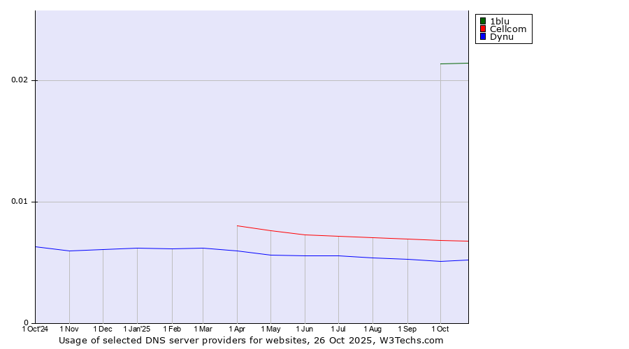 Historical trends in the usage of 1blu vs. Cellcom vs. Dynu