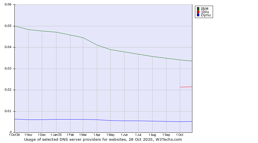 Historical trends in the usage of IBM vs. 1blu vs. Dynu