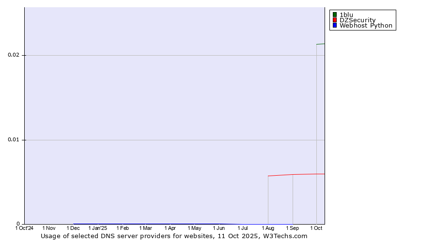 Historical trends in the usage of 1blu vs. DZSecurity vs. Webhost Python