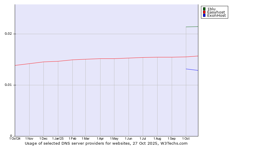 Historical trends in the usage of 1blu vs. Easyhost vs. ExonHost