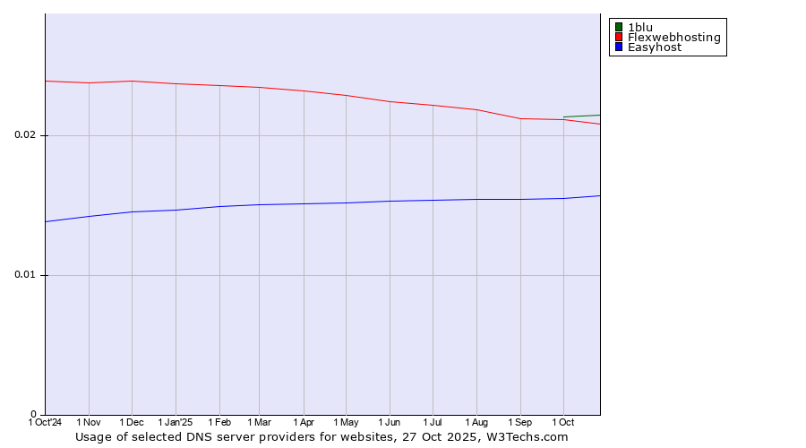Historical trends in the usage of 1blu vs. Flexwebhosting vs. Easyhost
