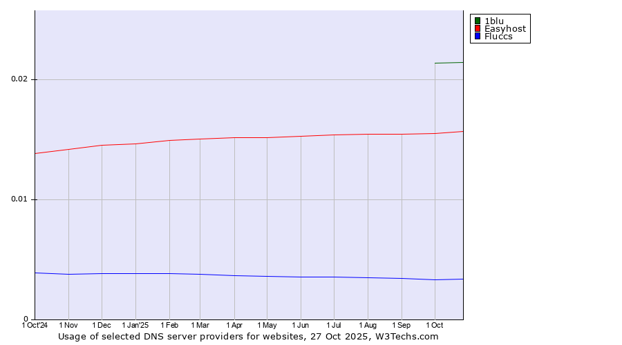 Historical trends in the usage of 1blu vs. Easyhost vs. Fluccs
