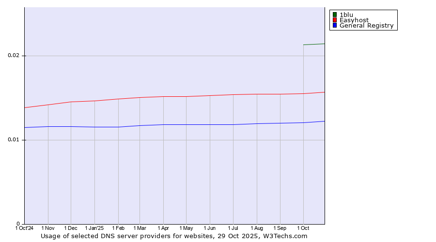 Historical trends in the usage of 1blu vs. Easyhost vs. General Registry