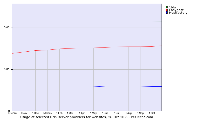 Historical trends in the usage of 1blu vs. Easyhost vs. Hostfactory