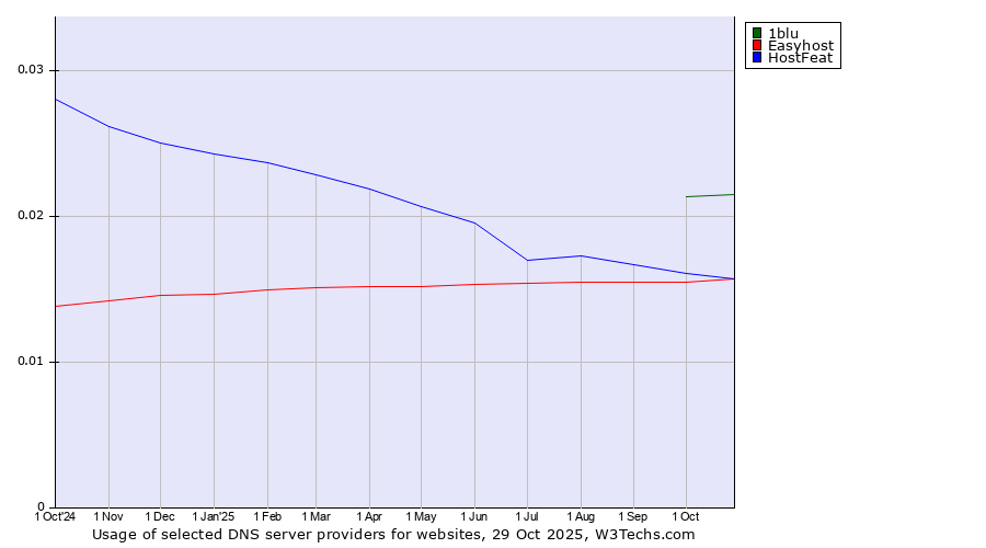 Historical trends in the usage of 1blu vs. HostFeat vs. Easyhost