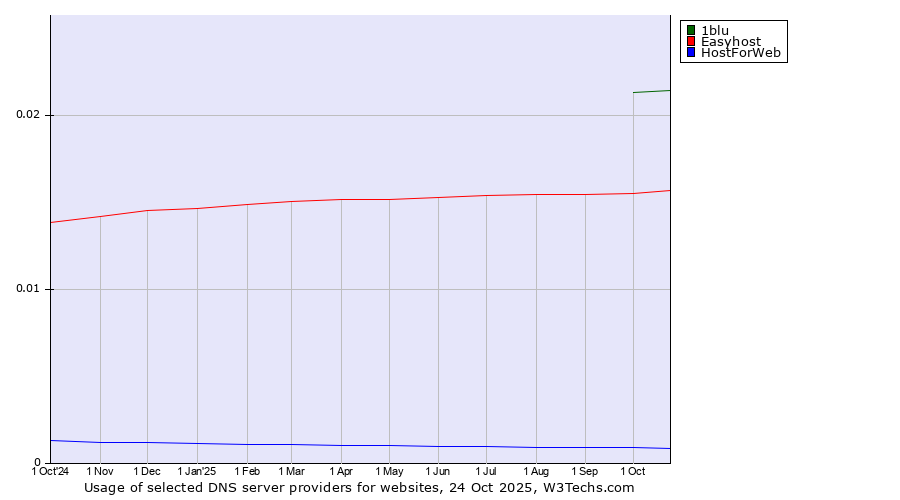 Historical trends in the usage of 1blu vs. Easyhost vs. HostForWeb