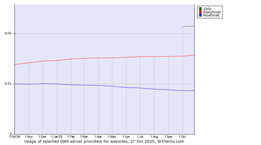 Historical trends in the usage of 1blu vs. Easyhost vs. Hostinet