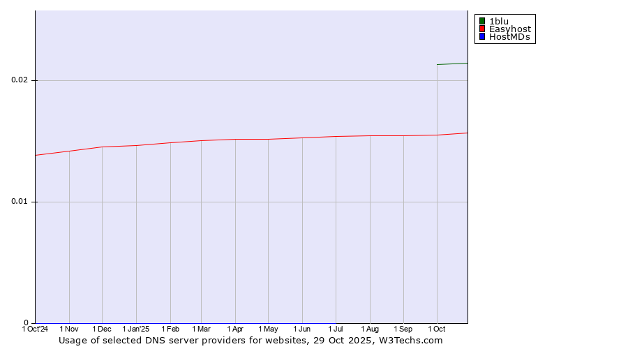 Historical trends in the usage of 1blu vs. Easyhost vs. HostMDs