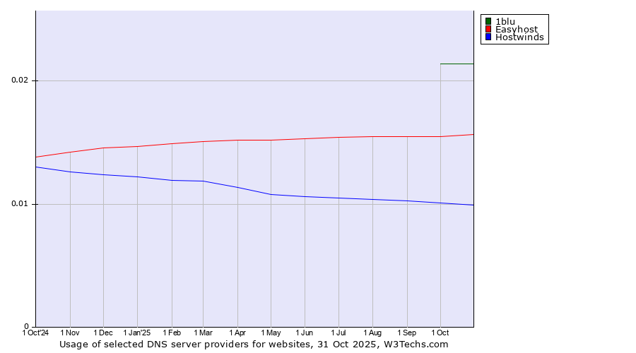 Historical trends in the usage of 1blu vs. Easyhost vs. Hostwinds