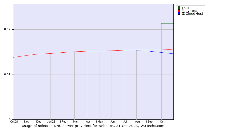 Historical trends in the usage of 1blu vs. Easyhost vs. IDCloudHost