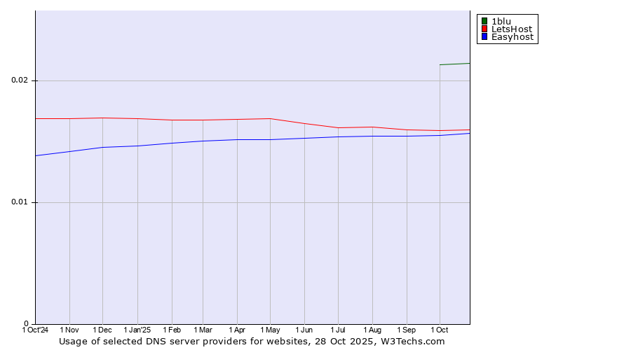 Historical trends in the usage of 1blu vs. LetsHost vs. Easyhost