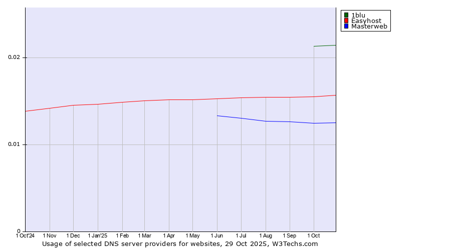 Historical trends in the usage of 1blu vs. Easyhost vs. Masterweb