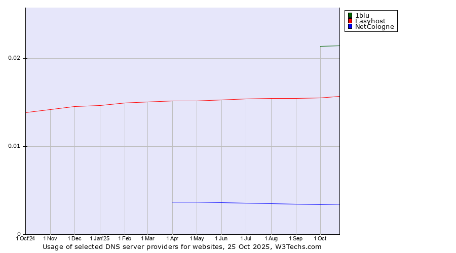 Historical trends in the usage of 1blu vs. Easyhost vs. NetCologne
