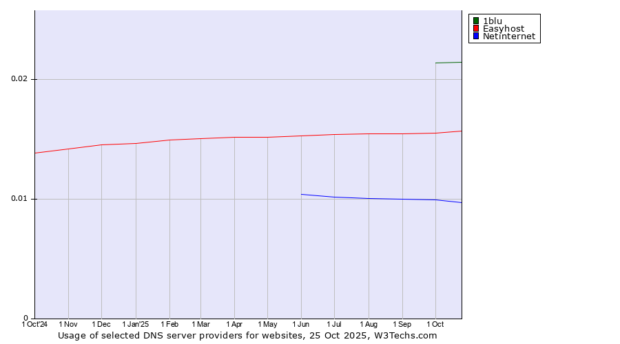 Historical trends in the usage of 1blu vs. Easyhost vs. Netinternet