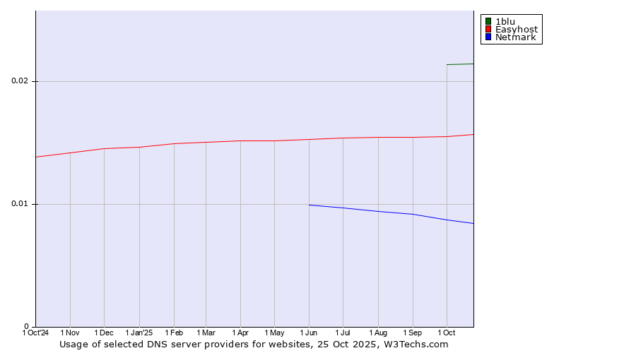 Historical trends in the usage of 1blu vs. Easyhost vs. Netmark