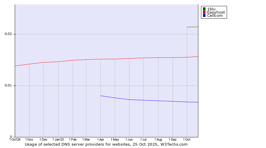Historical trends in the usage of 1blu vs. Easyhost vs. Cellcom